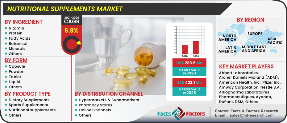 Nutritional Supplements Market